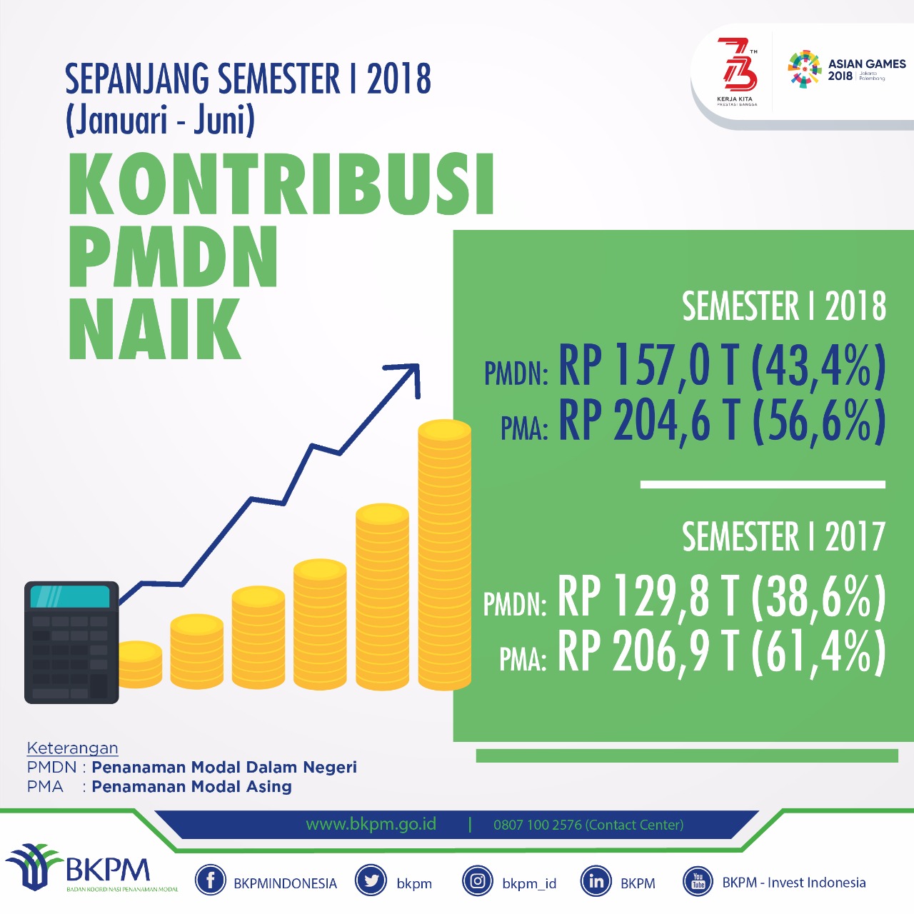 Kontribusi PMDN Naik - 20180814